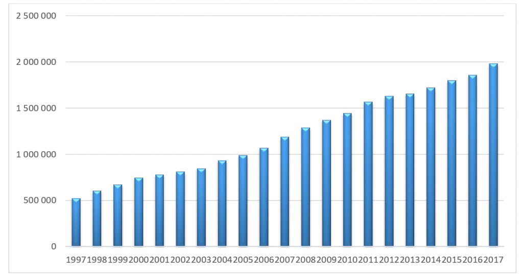 PKB Polski Produkt krajowy brutto 1997-2017 (ceny bieżące) [mln zł]