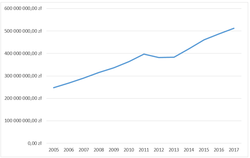 Dochody ogółem gmina Nowy Sącz w latach 2005-2017