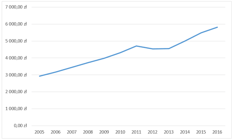 Dochody ogółem gminy Nowy Sącz na 1 mieszkańca w latach 2005-2016