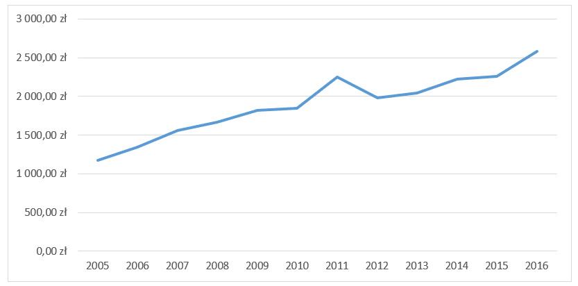 Dochody własne gminy Nowy Sącz na 1 mieszkańca w latach 2005-2016