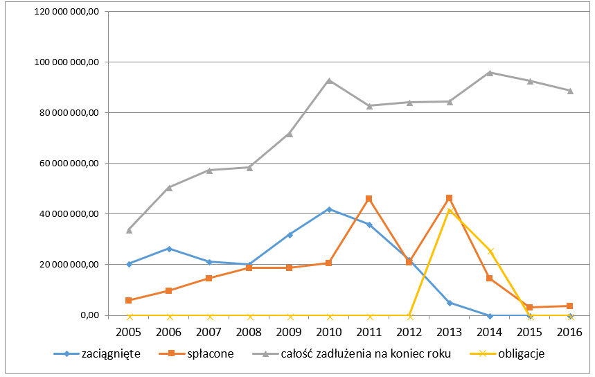 Stan i struktura zadłużenia gminy Nowy Sącz w latach 2005-2016