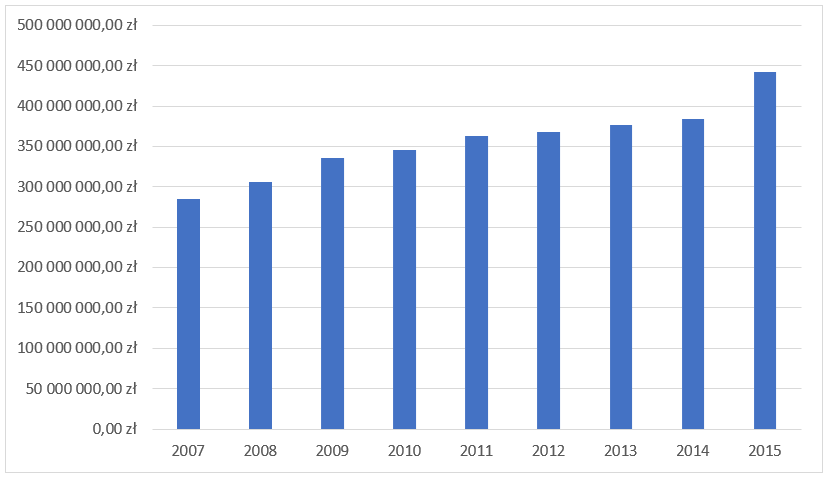 Wydatki bieżące gmina Nowy Sącz w latach 2007-2015