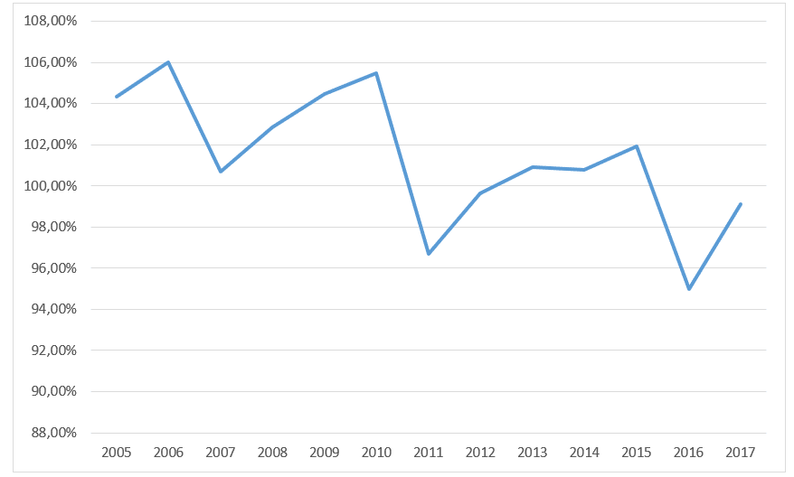 Wydatki i dochody ogółem w gminie Nowy Sącz w latach 2005-2017