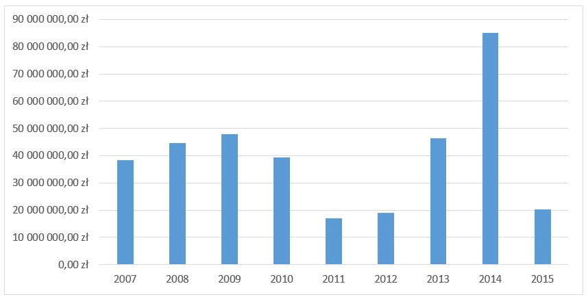 Wydatki majątkowe gmina Nowy Sącz w latach 2007-2015