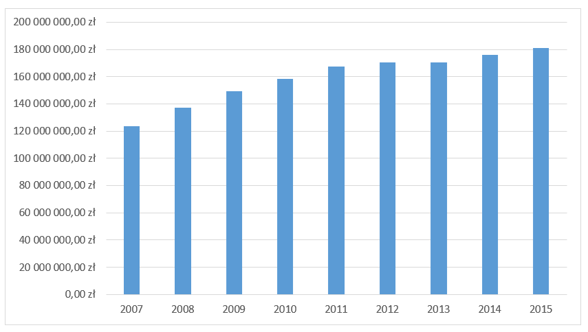 Wydatki na wynagrodzenia gmina Nowy Sącz w latach 2007-2015