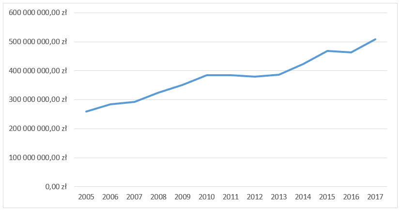 Wydatki ogółem gmina Nowy Sącz w latach 2005-2017