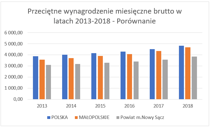 Przeciętne zarobki w Nowym Sączu w stosunku do zarobków w małopolsce i w Polsce