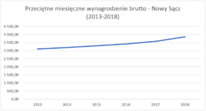 Przeciętne miesięczne wynagrodzenie brutto - Nowy Sącz (2013-2018)